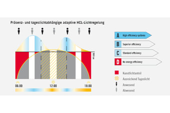 adaptive HCL-Lichtregelung